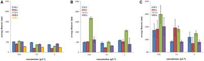 Size and Charge Evaluation of Standard Humic and Fulvic Acids as Crucial Factors to Determine Their Environmental Behavior and Impact